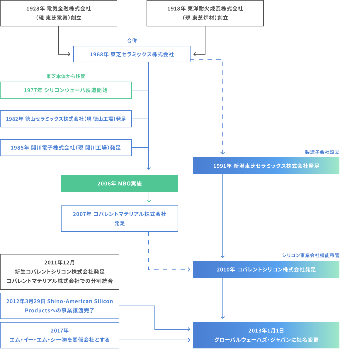 沿革：概要